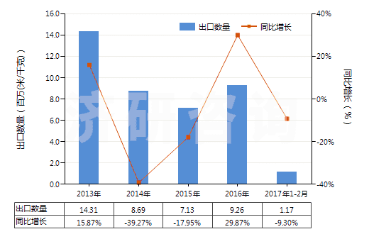 2013-2017年2月中國其他聚酯短纖＜85%棉混色織布（平米重≤170g）(HS55133920)出口量及增速統(tǒng)計